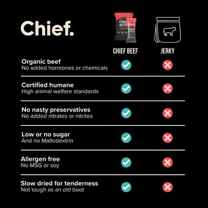 Comparison chart of Chief Beef Brisket Cayenne Chilli protein bar and jerky