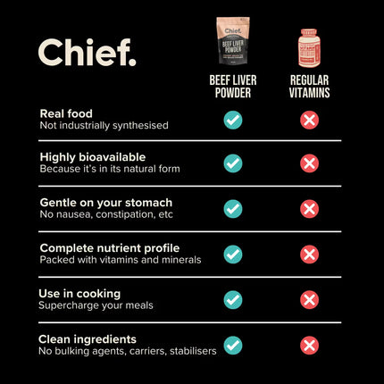 Comparison chart between Chief beef liver powder and regular vitamins