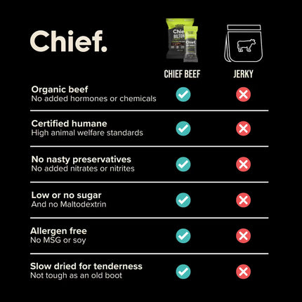 Comparison chart of Chief Biltong Chipotle & Lime and jerky