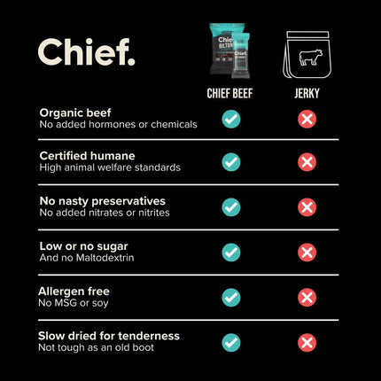 Comparison chart between Chief Biltong Traditional and jerky