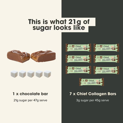 Comparison of sugar content between a chocolate bar and 7 Chief Collagen Choc Mint Bars