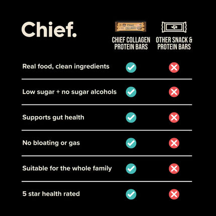 Comparison chart of Chief Collagen Protein Bar Choc Peanut versus other snack and protein bars