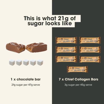 Comparison of sugar content between a chocolate bar and multiple Chief Collagen Protein Bar Choc Peanut flavour