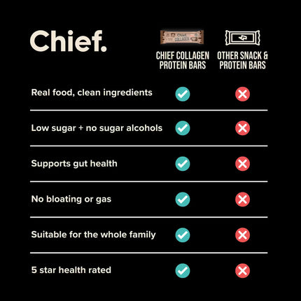 Comparison chart of Chief Double Choc Collagen protein bar versus other snack and protein bars
