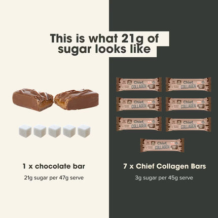 Comparison of sugar content between a chocolate bar and Chief Double Choc Collagen protein bar