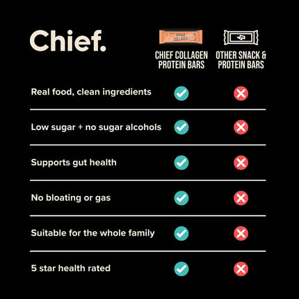 Comparison chart of Chief Hazelnut Brownie Collagen Protein bar versus other snack and protein bars