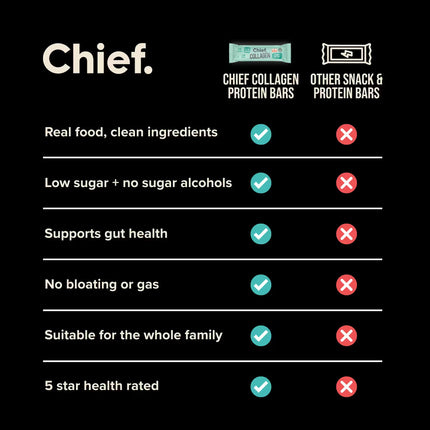 Comparison chart of Chief Peanut Butter Collagen Protein Bar versus other snack and protein bars