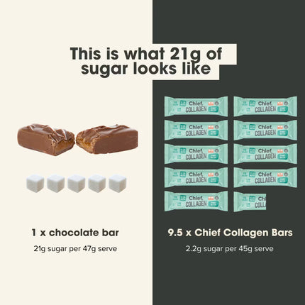 Comparison of sugar content between a chocolate bar and multiple Chief Peanut Butter Collagen Protein Bars