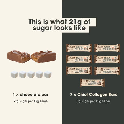 Comparison of sugar content between a chocolate bar and 7 Salted Caramel Chief Collagen Protein Bars