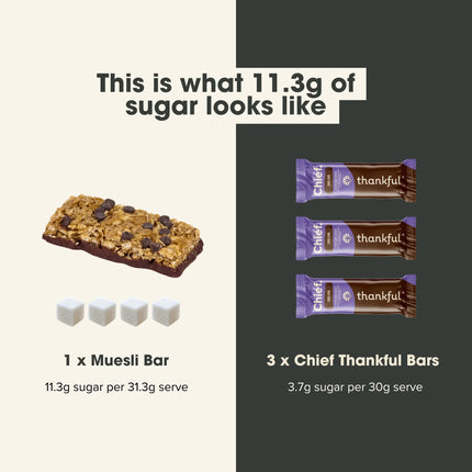 Comparison of sugar content between a muesli bar and 3 Chief Thankful Choc Chia snack bars