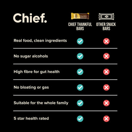 Comparison chart of nutrition content of Chief Thankful Bar Choc Lemon Coconut versus other snack bars