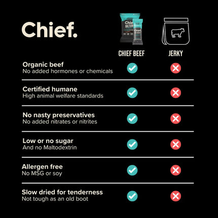 Comparison chart between Chief Beef Bar and Jerky