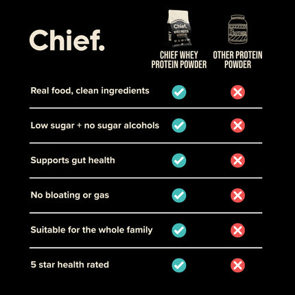 Chief Grass-Fed Whey Protein Powder Unflavoured Comparison