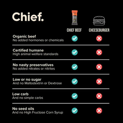 Comparison chart between Chief Beef Brisket Cheezeburger and Cheeseburger products