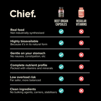 Chief Beef Organs – Organic Grass Fed and Finished table of comparison with regular vitamins